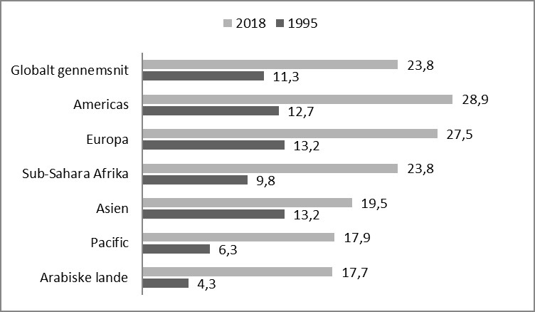 Kvindeandel i parlamenterne, globalt og regionalt 1995 og 2018